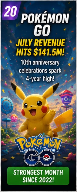 Pokémon GO's tenth anniversary caps a four-year revenue high after a huge July
