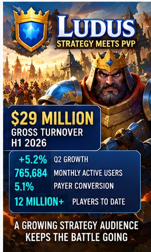 Ludus generated $29 million in first-half gross turnover as its PvP strategy audience keeps growing