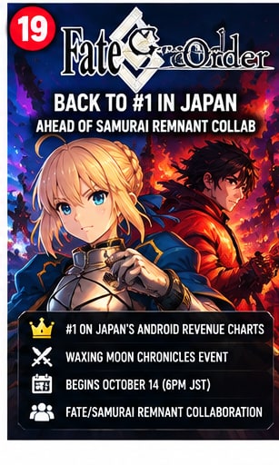 Fate Grand Order Leads Japan's Android Revenue Rankings Ahead of Samurai Remnant Collaboration