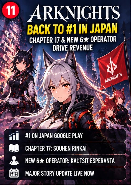 Arknights Returns to Number One in Japan as Chapter 17 and Limited Character Recruitment Drive Spending